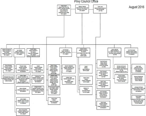 Organizational structure of the Privy Council Office .